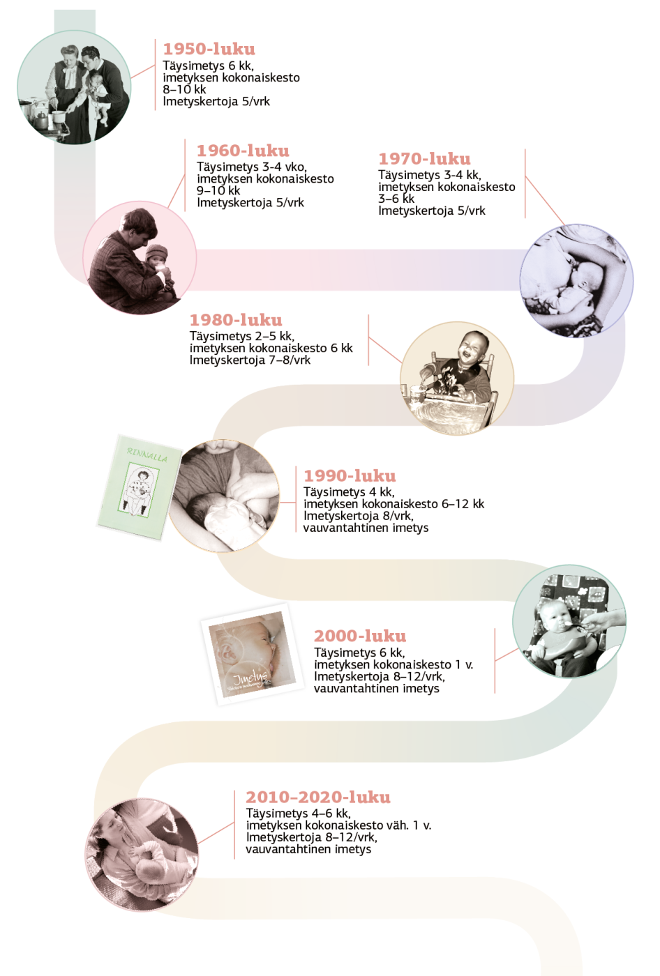 Imetyssuositukset 1950-luvulta nykypäivään1950-luku
Täysimetys 6 kk, imetyksen kokonaiskesto 8–10 kk
Imetyskertoja 5/vrk1960-luku
Täysimetys 3-4 vk, imetyksen kokonaiskesto 9–10 kk
Imetyskertoja 5/vrk1970-luku
Täysimetys 3-4 kk, imetyksen kokonaiskesto 3–6 kk
Imetyskertoja 5/vrk1980-luku
Täysimetys 2–5 kk, imetyksen kokonaiskesto 6 kk
Imetyskertoja 7–8/vrk1990-luku
Täysimetys 4 kk, imetyksen kokonaiskesto 6–12 kk
Imetyskertoja 8/vrk, vauvantahtinen imetys2000-luku
Täysimetys 6 kk, imetyksen kokonaiskesto 1 v.
Imetyskertoja 8–12/vrk, vauvantahtinen imetys2010–2020-luku
Täysimetys 4–6 kk, imetyksen kokonaiskesto väh. 1 v.
Imetyskertoja 8–12/vrk, vauvantahtinen imetys